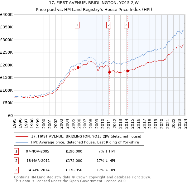 17, FIRST AVENUE, BRIDLINGTON, YO15 2JW: Price paid vs HM Land Registry's House Price Index