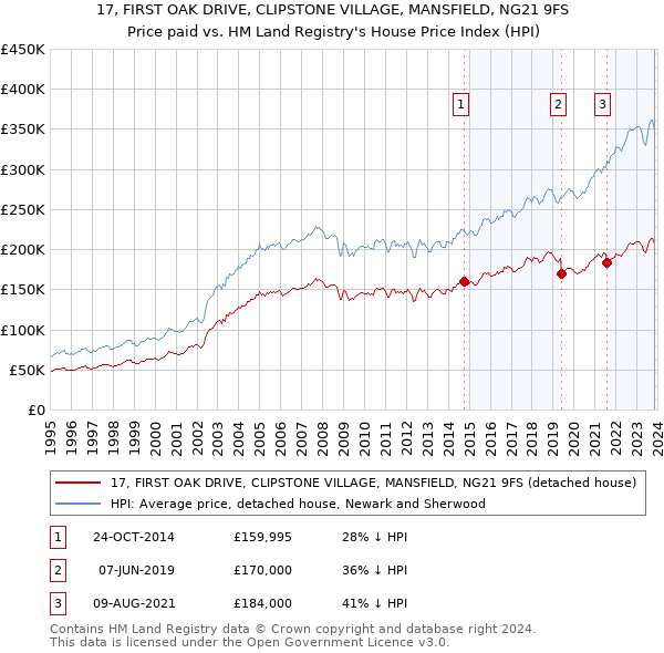 17, FIRST OAK DRIVE, CLIPSTONE VILLAGE, MANSFIELD, NG21 9FS: Price paid vs HM Land Registry's House Price Index