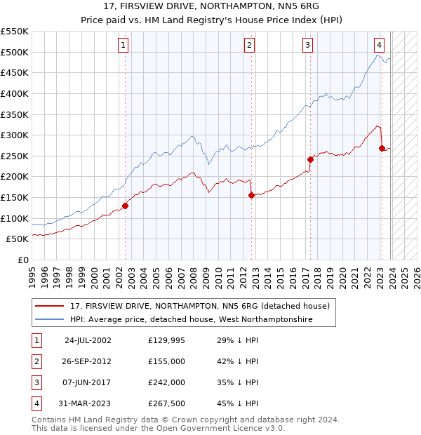 17, FIRSVIEW DRIVE, NORTHAMPTON, NN5 6RG: Price paid vs HM Land Registry's House Price Index