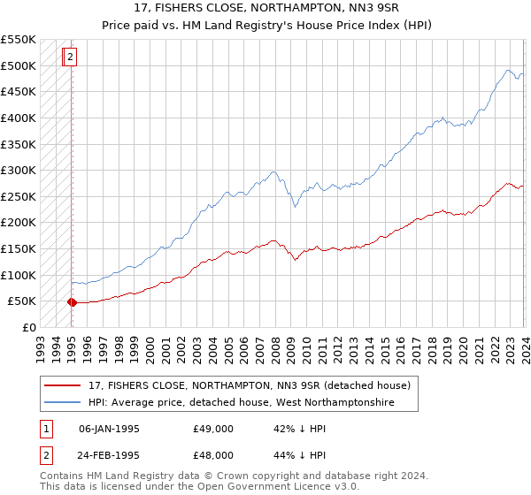 17, FISHERS CLOSE, NORTHAMPTON, NN3 9SR: Price paid vs HM Land Registry's House Price Index
