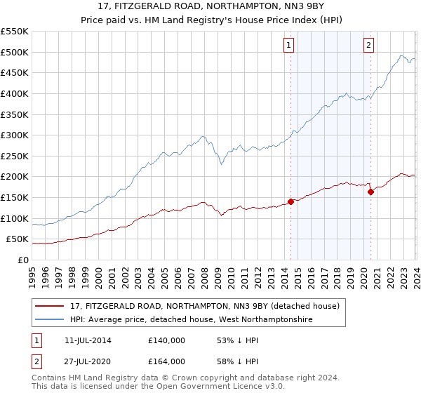 17, FITZGERALD ROAD, NORTHAMPTON, NN3 9BY: Price paid vs HM Land Registry's House Price Index