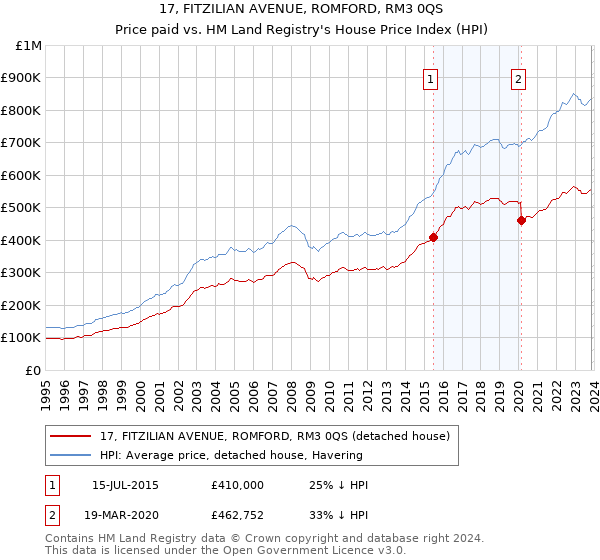 17, FITZILIAN AVENUE, ROMFORD, RM3 0QS: Price paid vs HM Land Registry's House Price Index