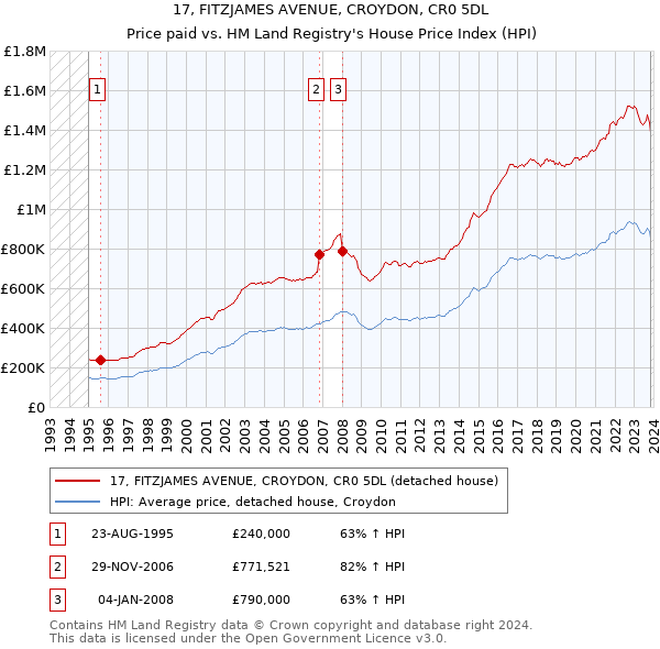 17, FITZJAMES AVENUE, CROYDON, CR0 5DL: Price paid vs HM Land Registry's House Price Index