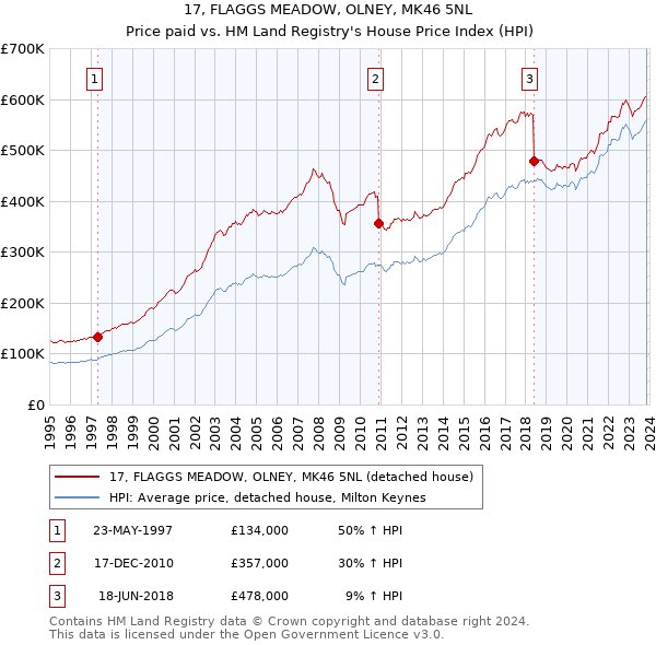 17, FLAGGS MEADOW, OLNEY, MK46 5NL: Price paid vs HM Land Registry's House Price Index