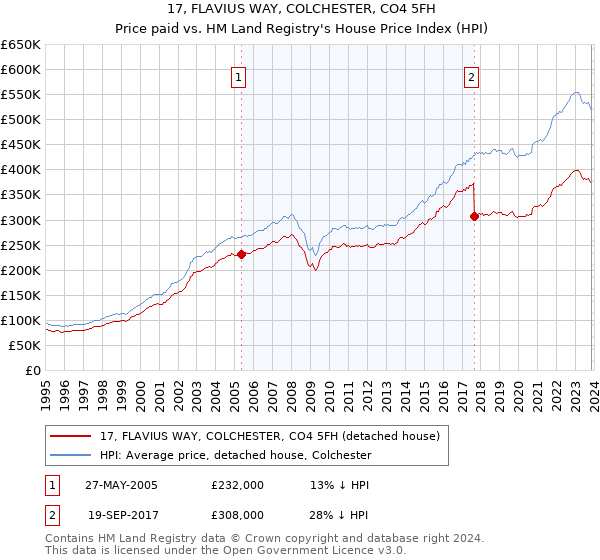 17, FLAVIUS WAY, COLCHESTER, CO4 5FH: Price paid vs HM Land Registry's House Price Index