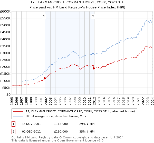 17, FLAXMAN CROFT, COPMANTHORPE, YORK, YO23 3TU: Price paid vs HM Land Registry's House Price Index