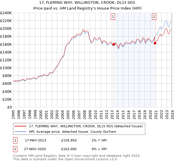 17, FLEMING WAY, WILLINGTON, CROOK, DL15 0GS: Price paid vs HM Land Registry's House Price Index