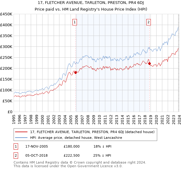 17, FLETCHER AVENUE, TARLETON, PRESTON, PR4 6DJ: Price paid vs HM Land Registry's House Price Index