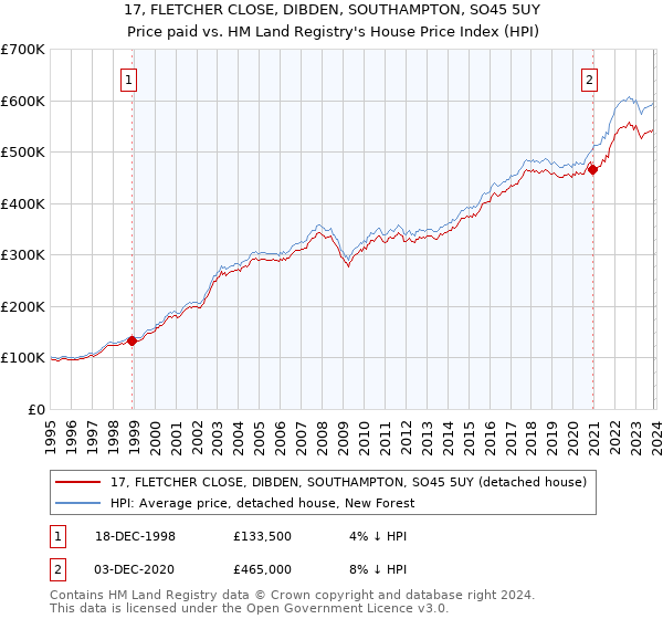 17, FLETCHER CLOSE, DIBDEN, SOUTHAMPTON, SO45 5UY: Price paid vs HM Land Registry's House Price Index