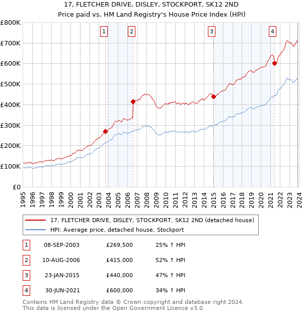 17, FLETCHER DRIVE, DISLEY, STOCKPORT, SK12 2ND: Price paid vs HM Land Registry's House Price Index