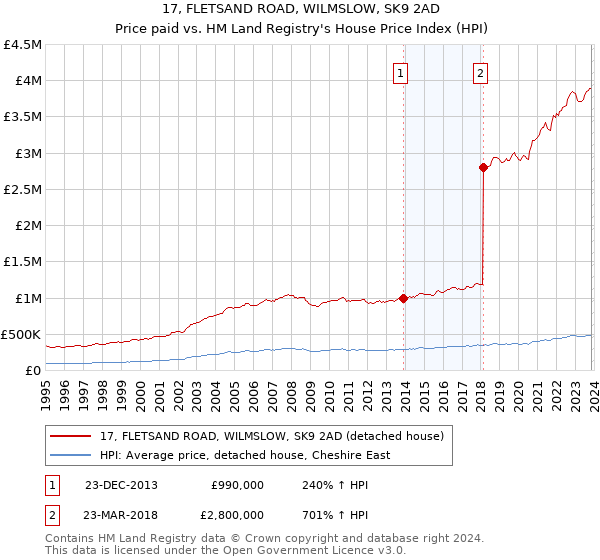 17, FLETSAND ROAD, WILMSLOW, SK9 2AD: Price paid vs HM Land Registry's House Price Index