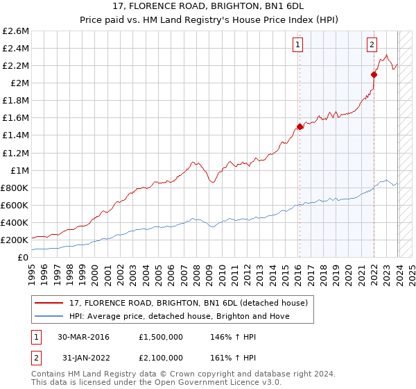 17, FLORENCE ROAD, BRIGHTON, BN1 6DL: Price paid vs HM Land Registry's House Price Index