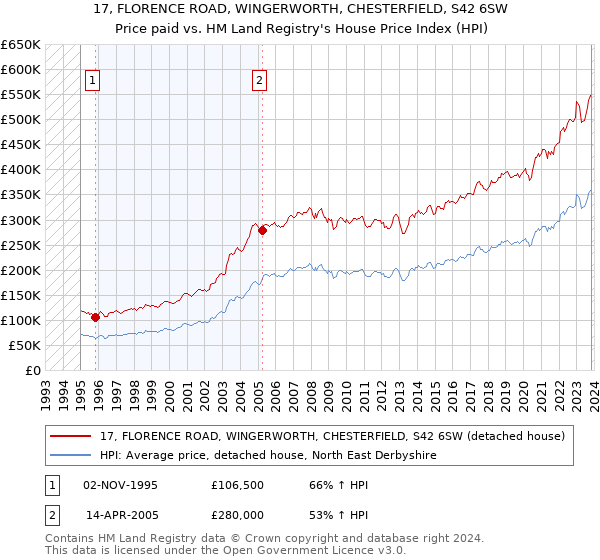 17, FLORENCE ROAD, WINGERWORTH, CHESTERFIELD, S42 6SW: Price paid vs HM Land Registry's House Price Index