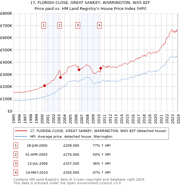 17, FLORIDA CLOSE, GREAT SANKEY, WARRINGTON, WA5 8ZF: Price paid vs HM Land Registry's House Price Index