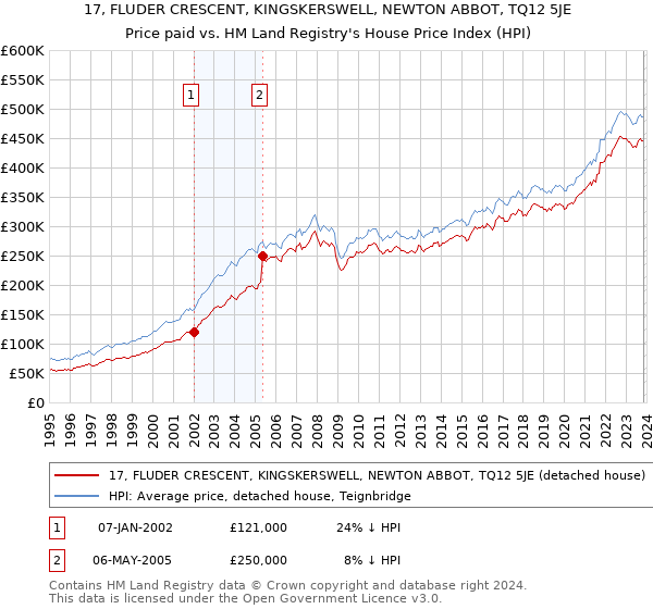 17, FLUDER CRESCENT, KINGSKERSWELL, NEWTON ABBOT, TQ12 5JE: Price paid vs HM Land Registry's House Price Index