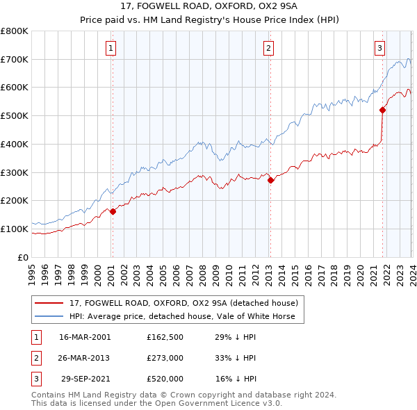 17, FOGWELL ROAD, OXFORD, OX2 9SA: Price paid vs HM Land Registry's House Price Index