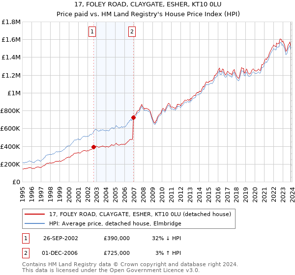 17, FOLEY ROAD, CLAYGATE, ESHER, KT10 0LU: Price paid vs HM Land Registry's House Price Index