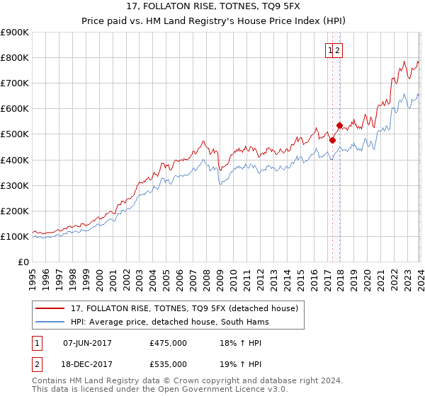 17, FOLLATON RISE, TOTNES, TQ9 5FX: Price paid vs HM Land Registry's House Price Index