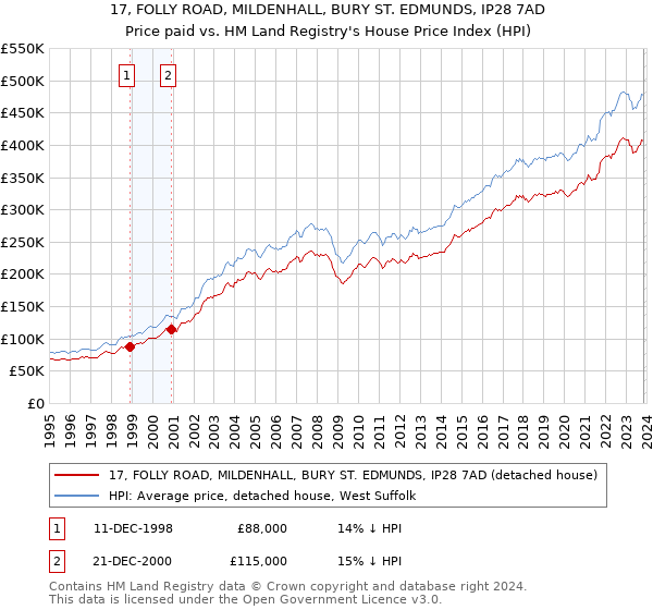 17, FOLLY ROAD, MILDENHALL, BURY ST. EDMUNDS, IP28 7AD: Price paid vs HM Land Registry's House Price Index