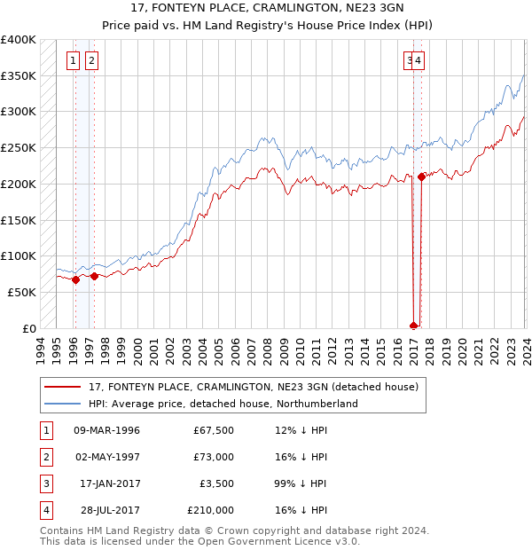 17, FONTEYN PLACE, CRAMLINGTON, NE23 3GN: Price paid vs HM Land Registry's House Price Index