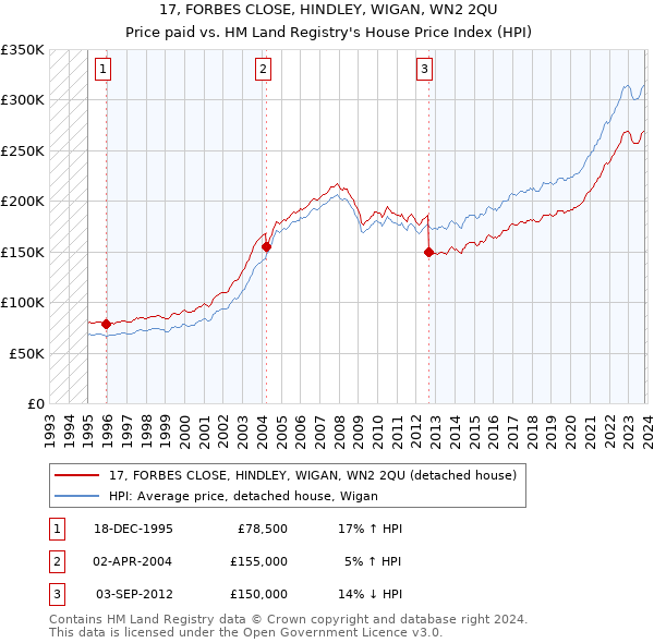 17, FORBES CLOSE, HINDLEY, WIGAN, WN2 2QU: Price paid vs HM Land Registry's House Price Index