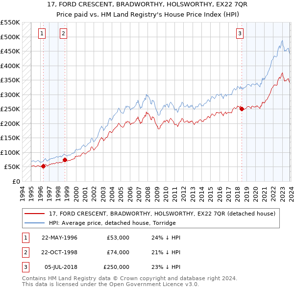 17, FORD CRESCENT, BRADWORTHY, HOLSWORTHY, EX22 7QR: Price paid vs HM Land Registry's House Price Index