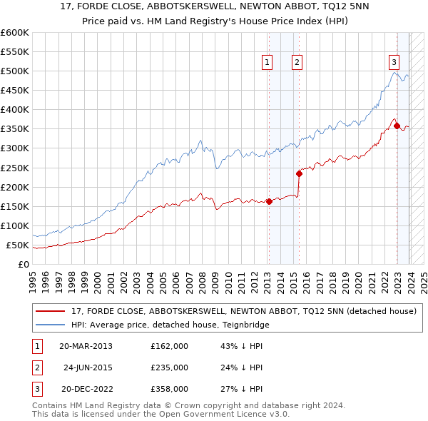 17, FORDE CLOSE, ABBOTSKERSWELL, NEWTON ABBOT, TQ12 5NN: Price paid vs HM Land Registry's House Price Index