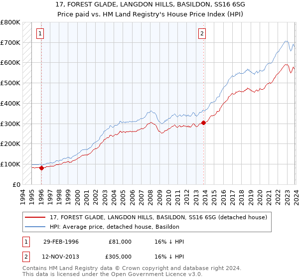 17, FOREST GLADE, LANGDON HILLS, BASILDON, SS16 6SG: Price paid vs HM Land Registry's House Price Index
