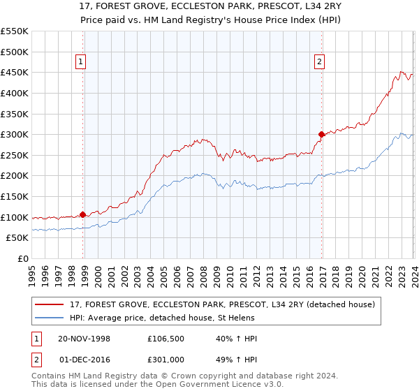 17, FOREST GROVE, ECCLESTON PARK, PRESCOT, L34 2RY: Price paid vs HM Land Registry's House Price Index