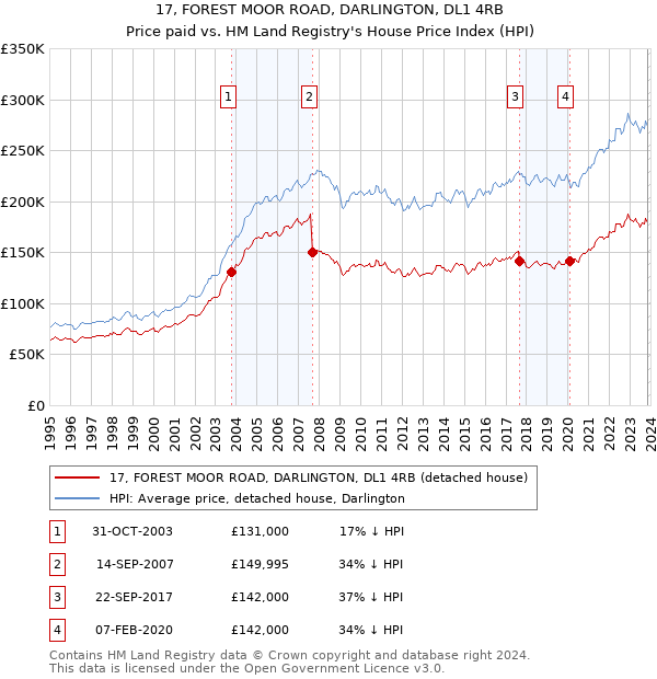 17, FOREST MOOR ROAD, DARLINGTON, DL1 4RB: Price paid vs HM Land Registry's House Price Index