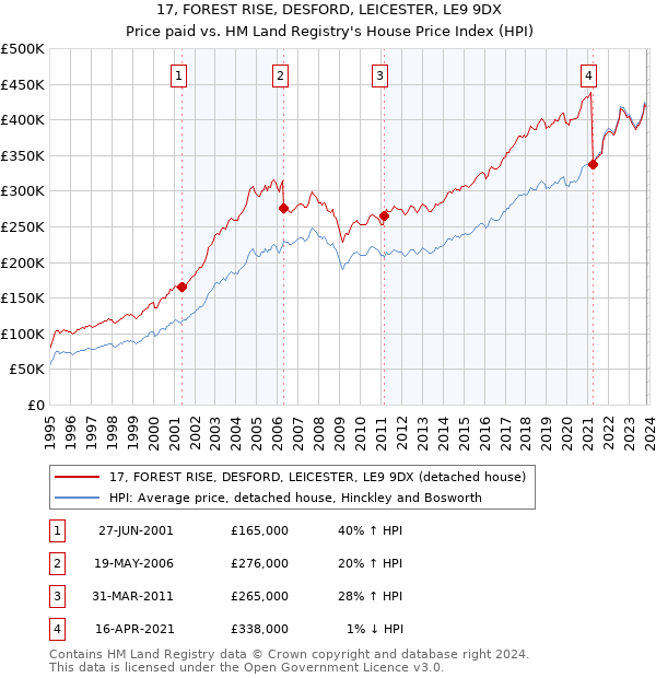 17, FOREST RISE, DESFORD, LEICESTER, LE9 9DX: Price paid vs HM Land Registry's House Price Index
