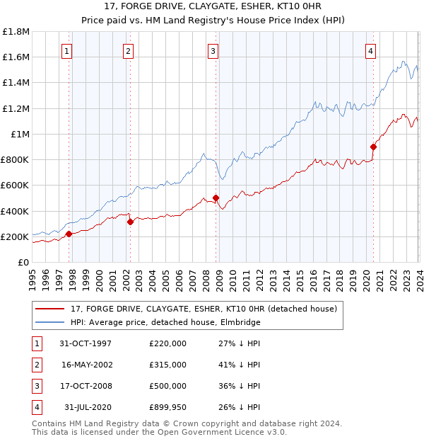 17, FORGE DRIVE, CLAYGATE, ESHER, KT10 0HR: Price paid vs HM Land Registry's House Price Index