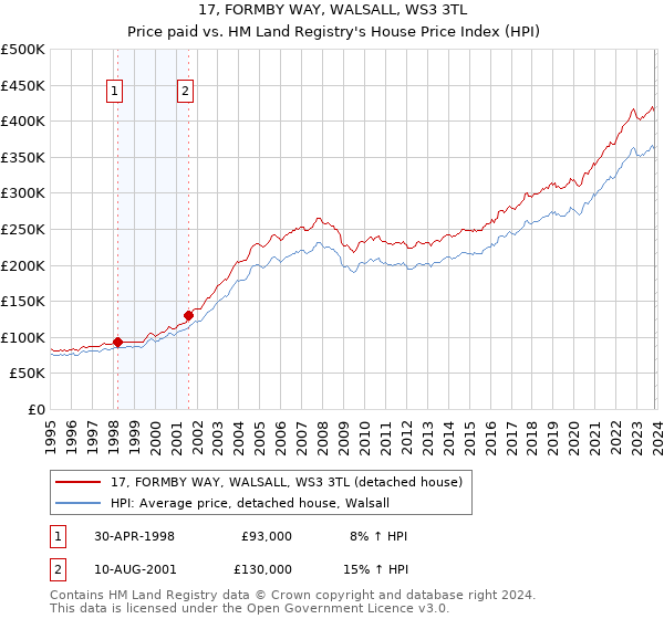 17, FORMBY WAY, WALSALL, WS3 3TL: Price paid vs HM Land Registry's House Price Index