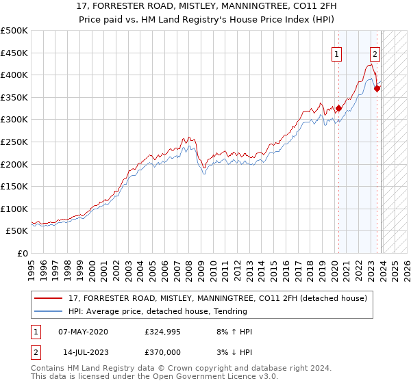 17, FORRESTER ROAD, MISTLEY, MANNINGTREE, CO11 2FH: Price paid vs HM Land Registry's House Price Index