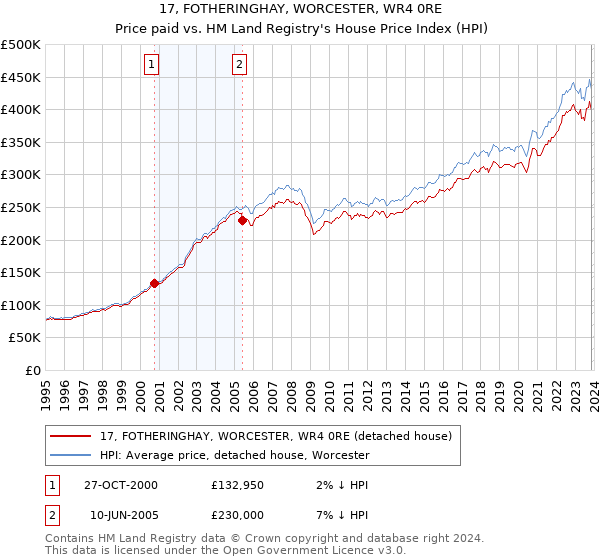 17, FOTHERINGHAY, WORCESTER, WR4 0RE: Price paid vs HM Land Registry's House Price Index
