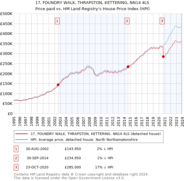17, FOUNDRY WALK, THRAPSTON, KETTERING, NN14 4LS: Price paid vs HM Land Registry's House Price Index