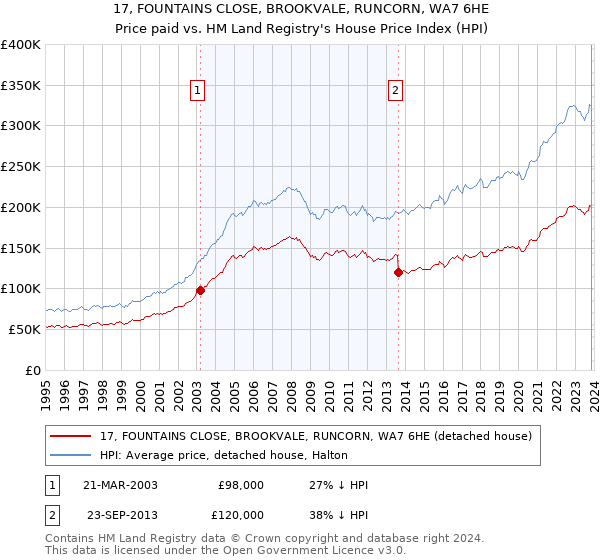 17, FOUNTAINS CLOSE, BROOKVALE, RUNCORN, WA7 6HE: Price paid vs HM Land Registry's House Price Index