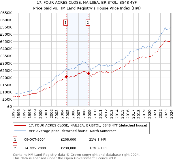 17, FOUR ACRES CLOSE, NAILSEA, BRISTOL, BS48 4YF: Price paid vs HM Land Registry's House Price Index