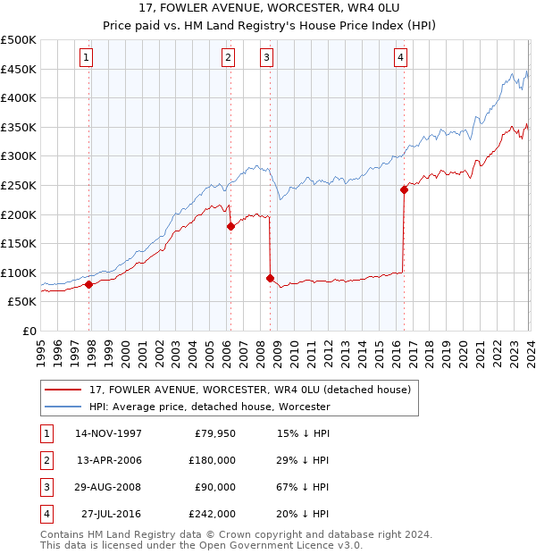 17, FOWLER AVENUE, WORCESTER, WR4 0LU: Price paid vs HM Land Registry's House Price Index