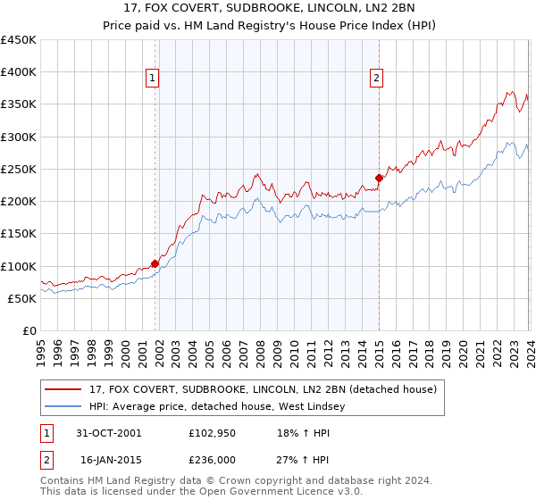 17, FOX COVERT, SUDBROOKE, LINCOLN, LN2 2BN: Price paid vs HM Land Registry's House Price Index