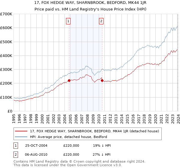 17, FOX HEDGE WAY, SHARNBROOK, BEDFORD, MK44 1JR: Price paid vs HM Land Registry's House Price Index