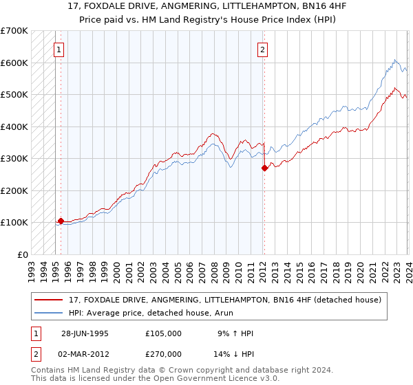 17, FOXDALE DRIVE, ANGMERING, LITTLEHAMPTON, BN16 4HF: Price paid vs HM Land Registry's House Price Index