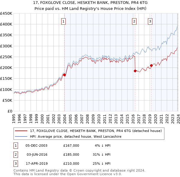 17, FOXGLOVE CLOSE, HESKETH BANK, PRESTON, PR4 6TG: Price paid vs HM Land Registry's House Price Index