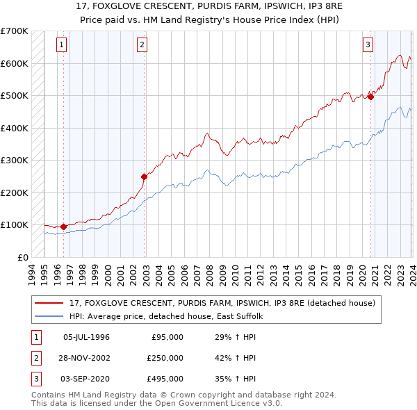 17, FOXGLOVE CRESCENT, PURDIS FARM, IPSWICH, IP3 8RE: Price paid vs HM Land Registry's House Price Index