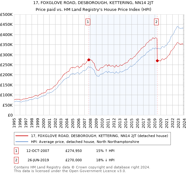 17, FOXGLOVE ROAD, DESBOROUGH, KETTERING, NN14 2JT: Price paid vs HM Land Registry's House Price Index