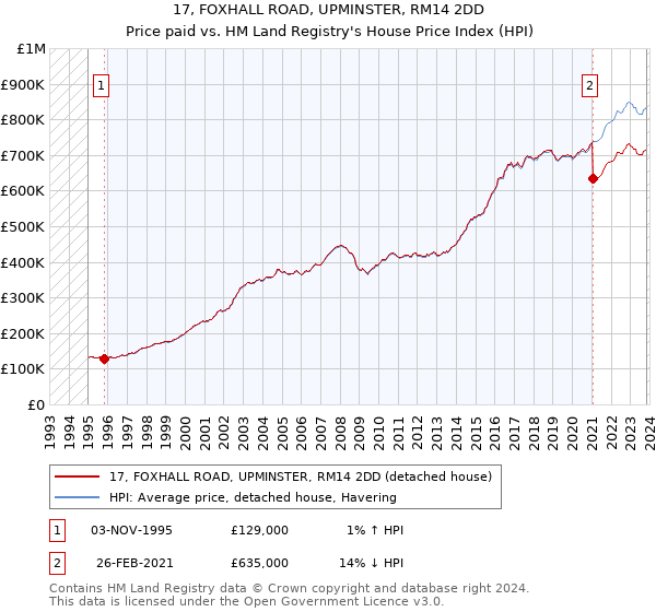 17, FOXHALL ROAD, UPMINSTER, RM14 2DD: Price paid vs HM Land Registry's House Price Index
