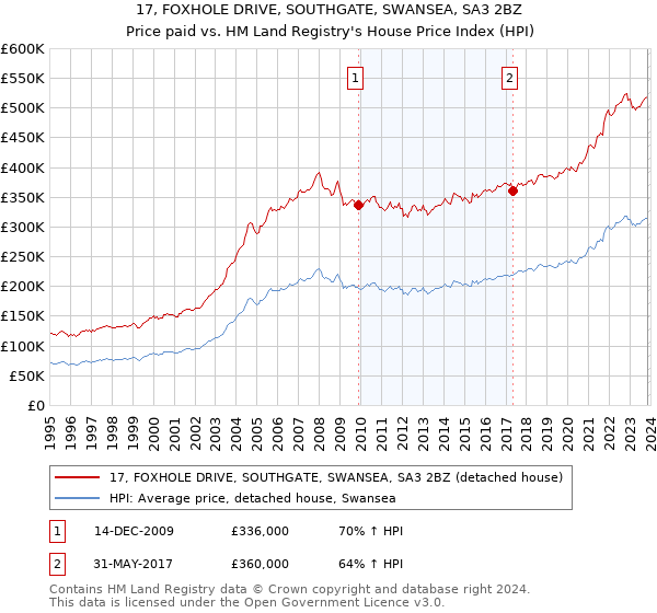 17, FOXHOLE DRIVE, SOUTHGATE, SWANSEA, SA3 2BZ: Price paid vs HM Land Registry's House Price Index