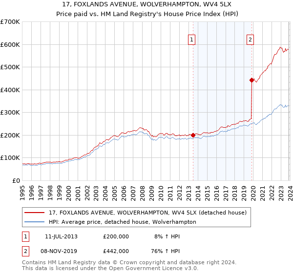 17, FOXLANDS AVENUE, WOLVERHAMPTON, WV4 5LX: Price paid vs HM Land Registry's House Price Index