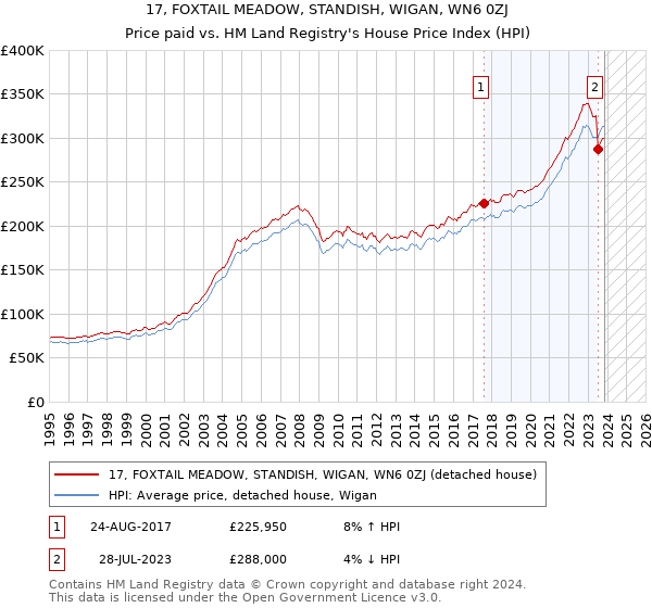 17, FOXTAIL MEADOW, STANDISH, WIGAN, WN6 0ZJ: Price paid vs HM Land Registry's House Price Index