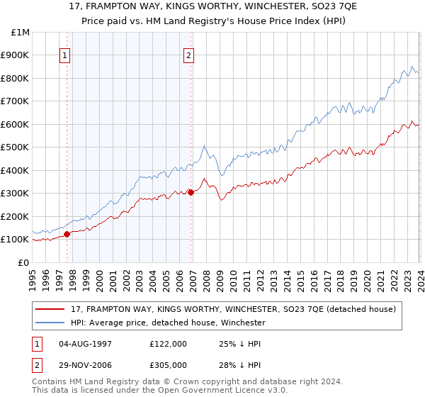 17, FRAMPTON WAY, KINGS WORTHY, WINCHESTER, SO23 7QE: Price paid vs HM Land Registry's House Price Index